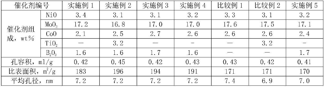 Light-distillate oil hydrogenation treatment catalyst and preparation method thereof