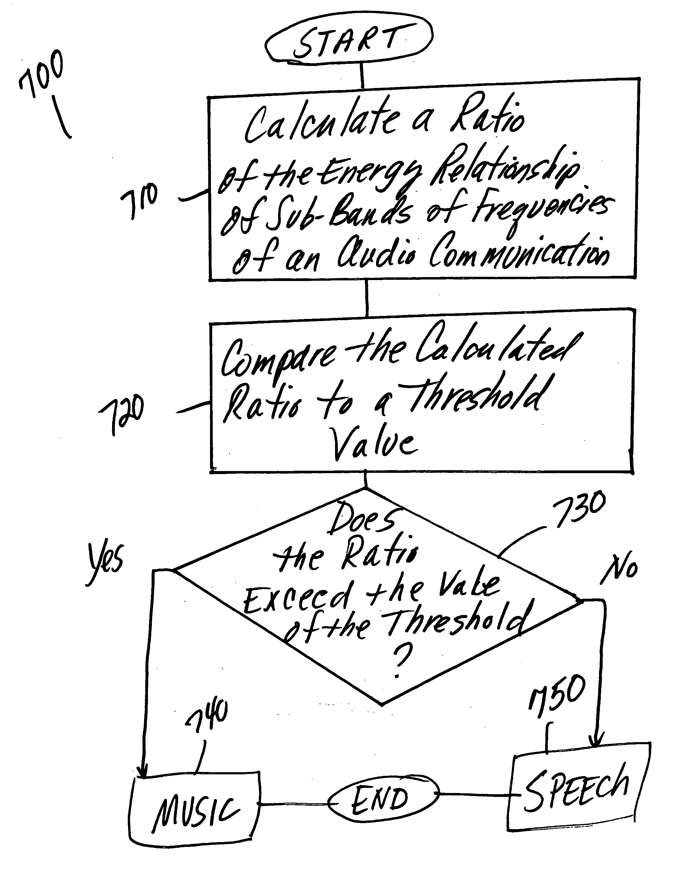 Classification of speech and music using sub-band energy