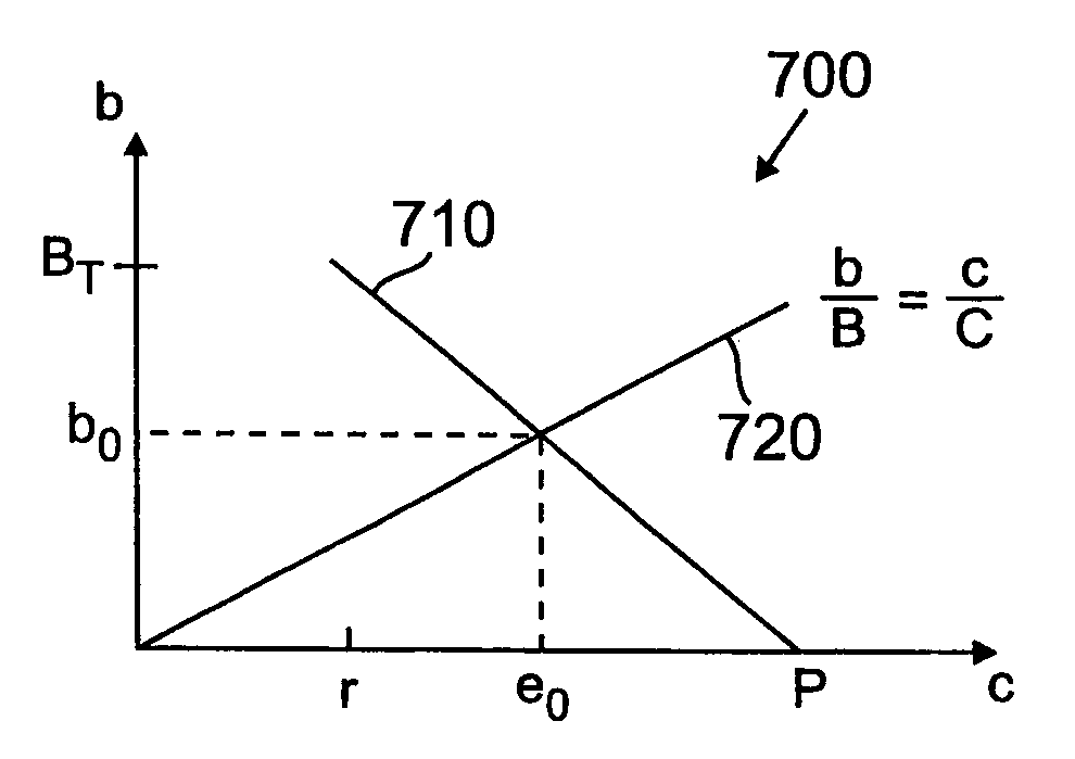 Connection admission control and routing by allocating resources in network nodes