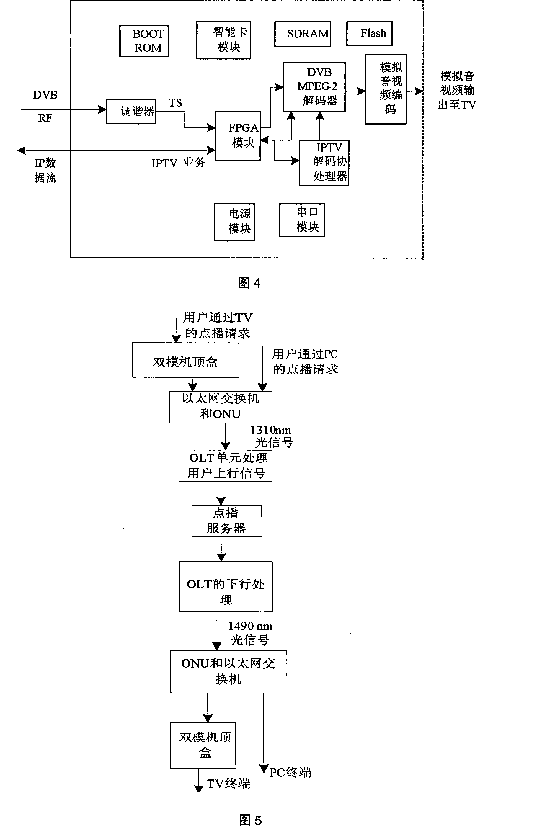 An integrated service access system based on EPON and dual-mode STB