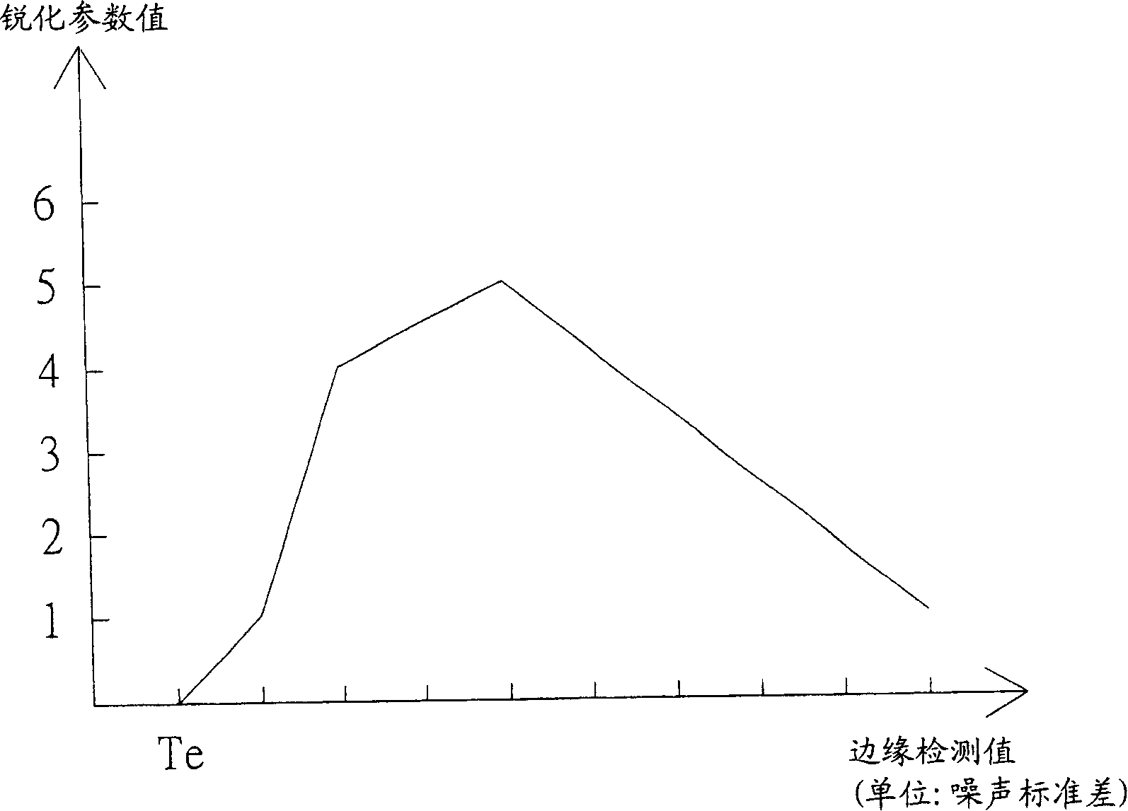 Image sharpening device and method