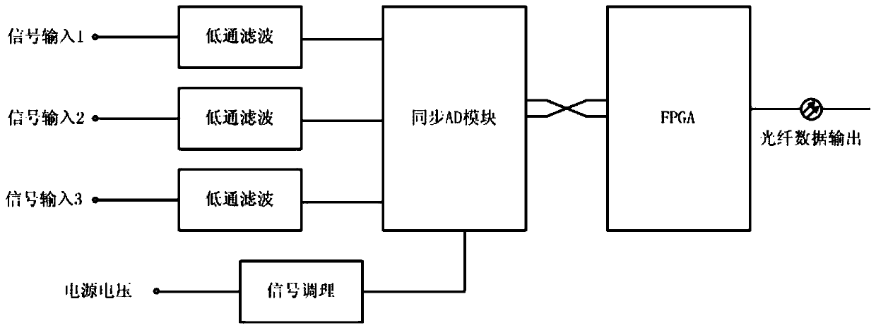 Anti-interference electronic transformer acquisition device and method