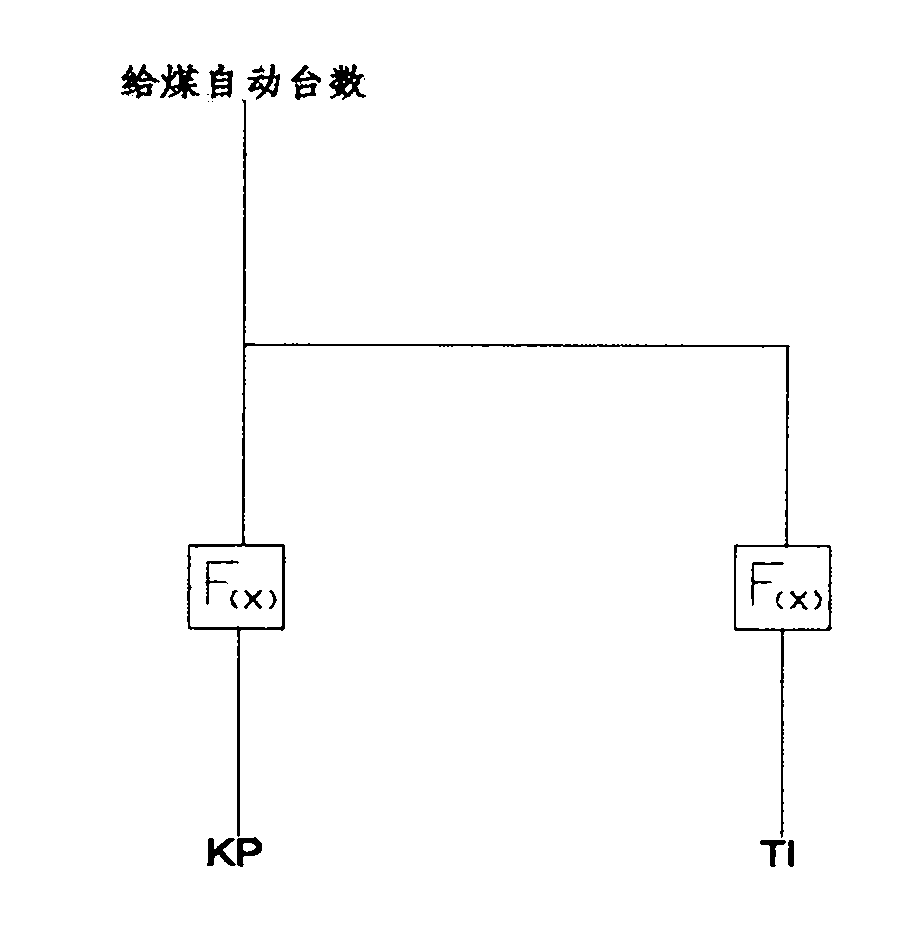 Method for coordinating and controlling quality change of coal in supercritical once-through boiler unit