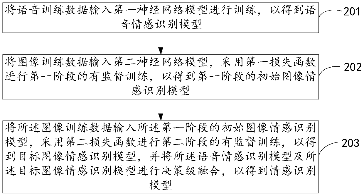 Training method for bimodal emotion recognition model and bimodal emotion recognition method