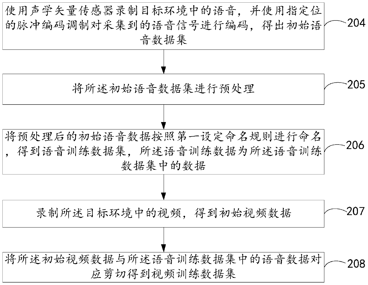 Training method for bimodal emotion recognition model and bimodal emotion recognition method