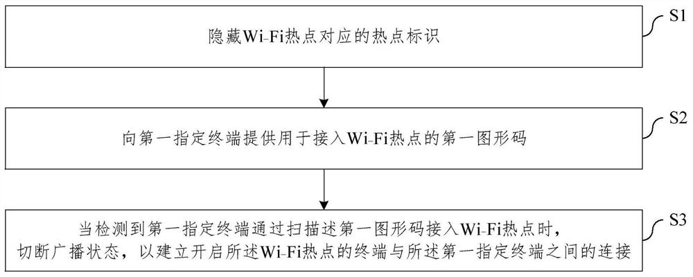 Wi-Fi hotspot access method, device, electronic equipment and storage medium