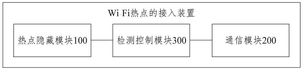 Wi-Fi hotspot access method, device, electronic equipment and storage medium