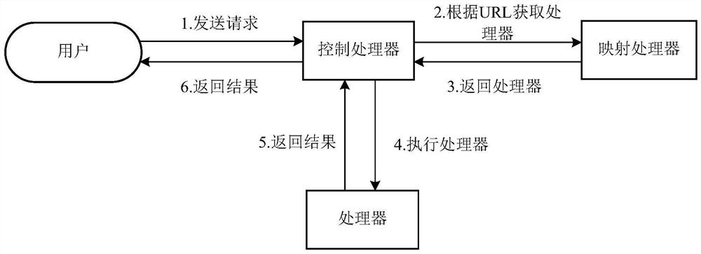 Interface calling method and device, server and computer readable storage medium