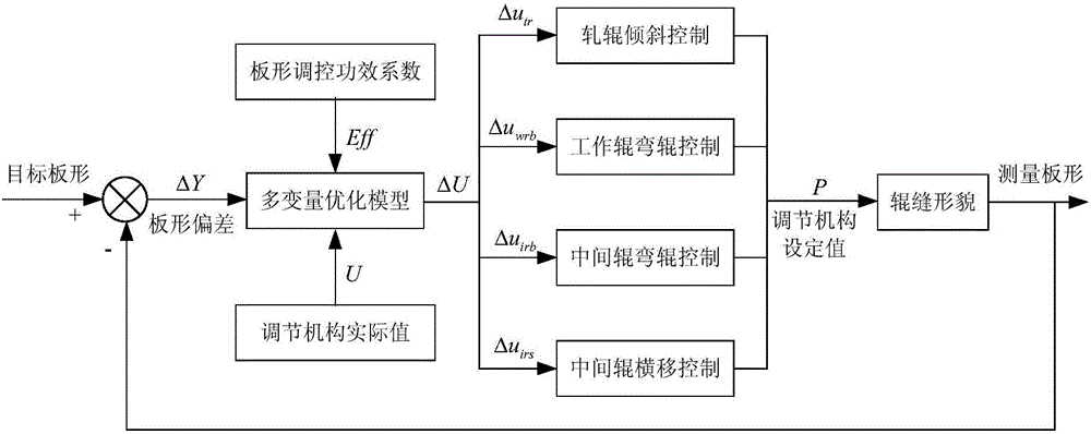 Closed-loop control method of cold-rolled sheet shape based on lag compensation