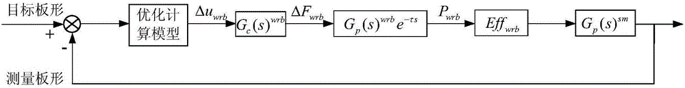 Closed-loop control method of cold-rolled sheet shape based on lag compensation