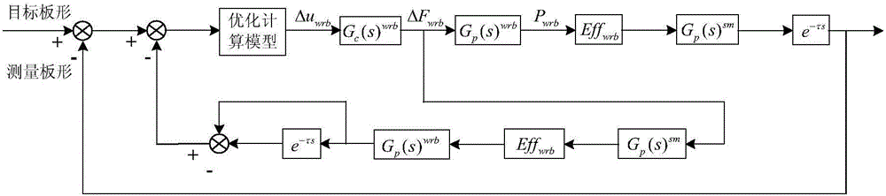 Closed-loop control method of cold-rolled sheet shape based on lag compensation