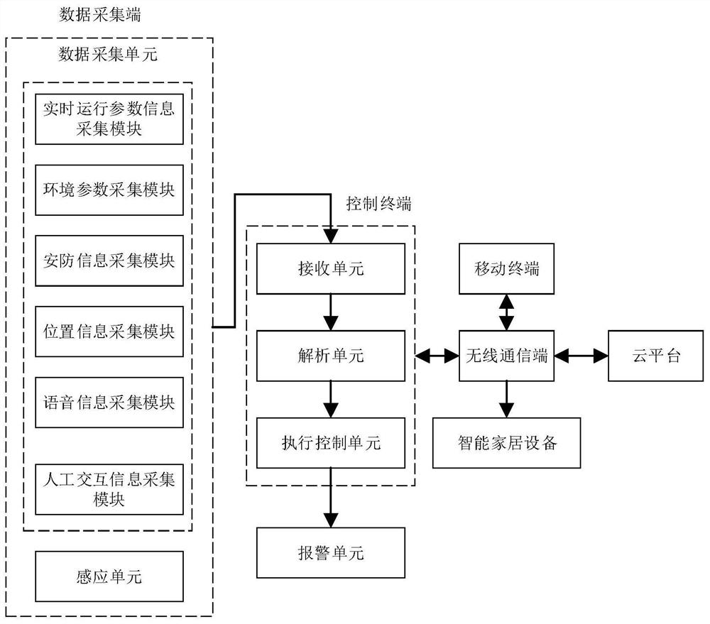 Smart home system and control method