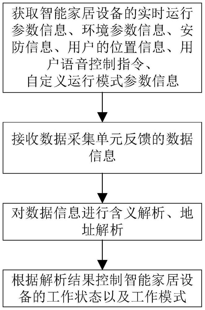 Smart home system and control method