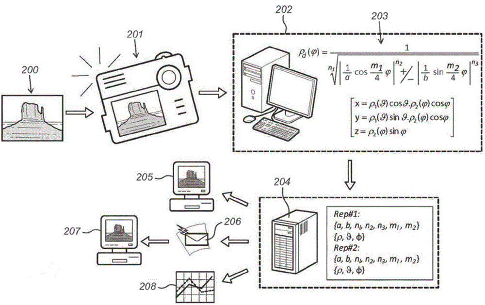 Method and system for analysing, storing, and regenerating information