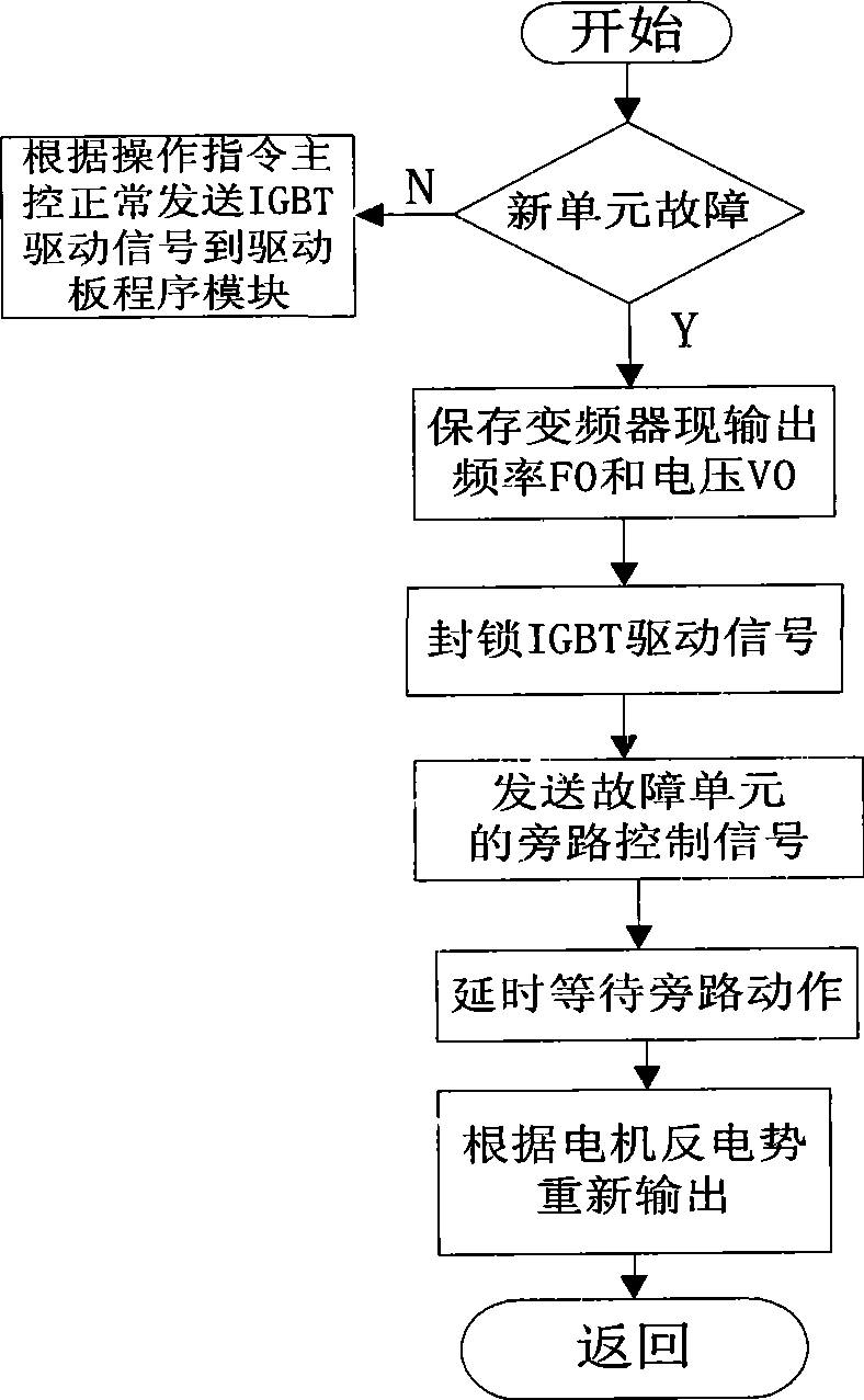 Unit bypass apparatus and control method of unit cascading high voltage frequency convertor