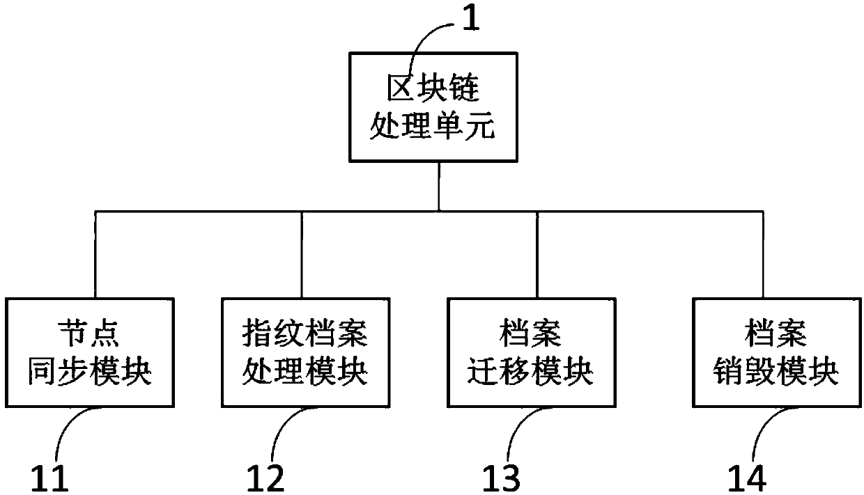 Blockchain-based student file system