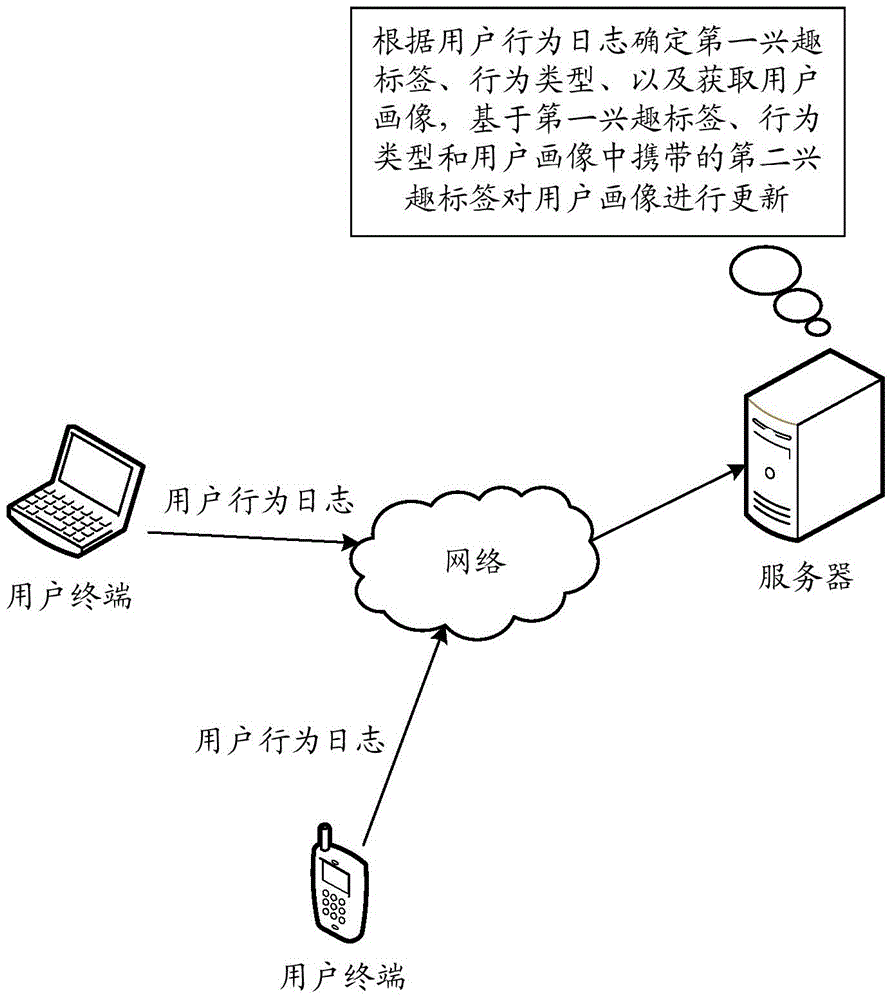 User portrait updating method, apparatus and system