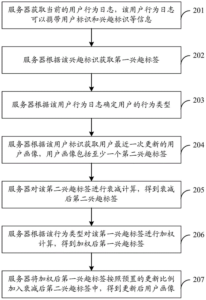 User portrait updating method, apparatus and system