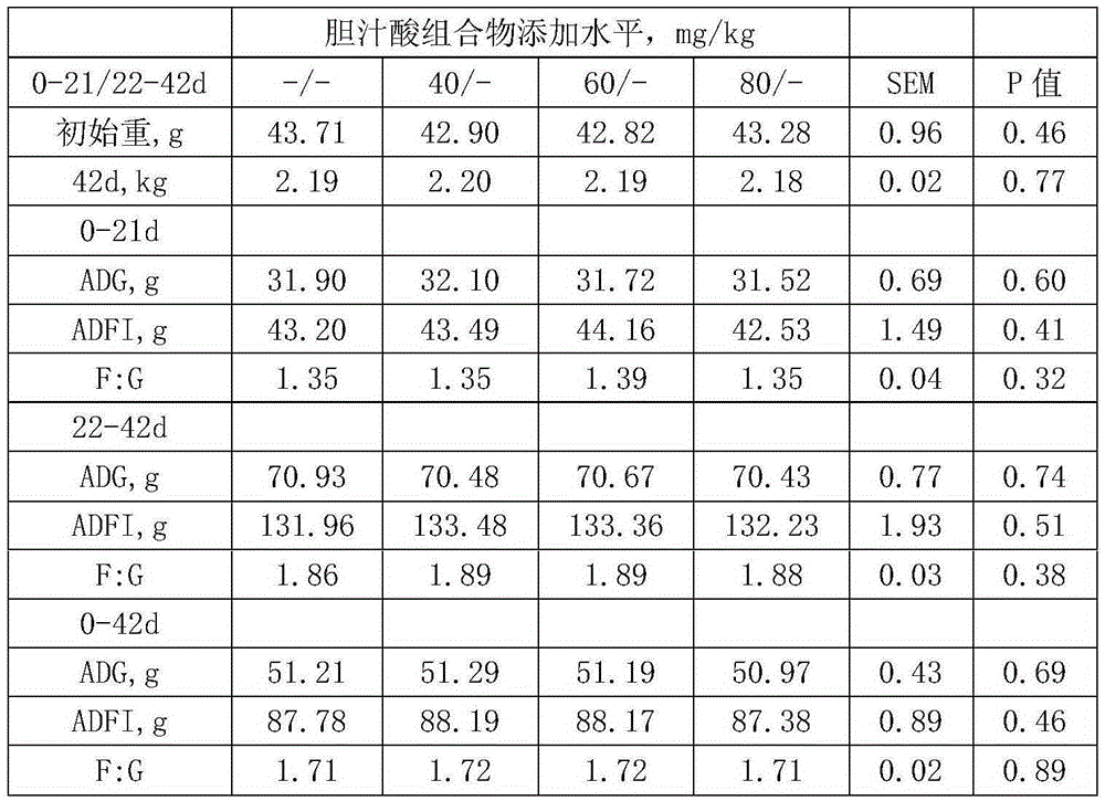 A kind of bile acid composition and preparation method thereof