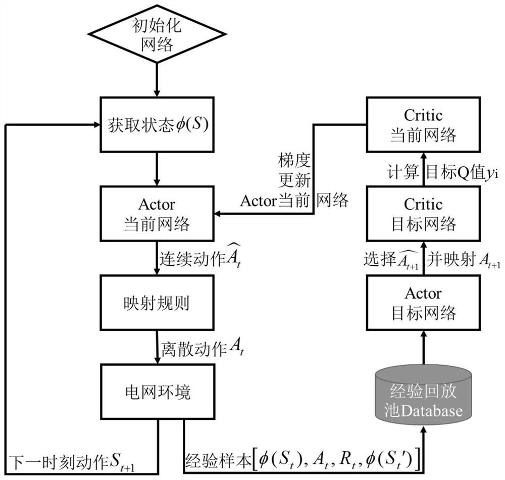 Power grid power flow regulation and control decision reasoning method based on depth deterministic strategy gradient network