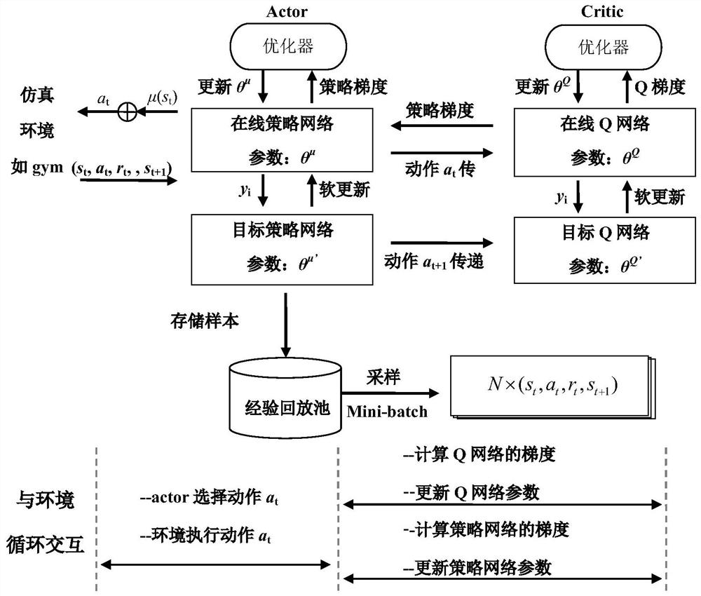 Power grid power flow regulation and control decision reasoning method based on depth deterministic strategy gradient network