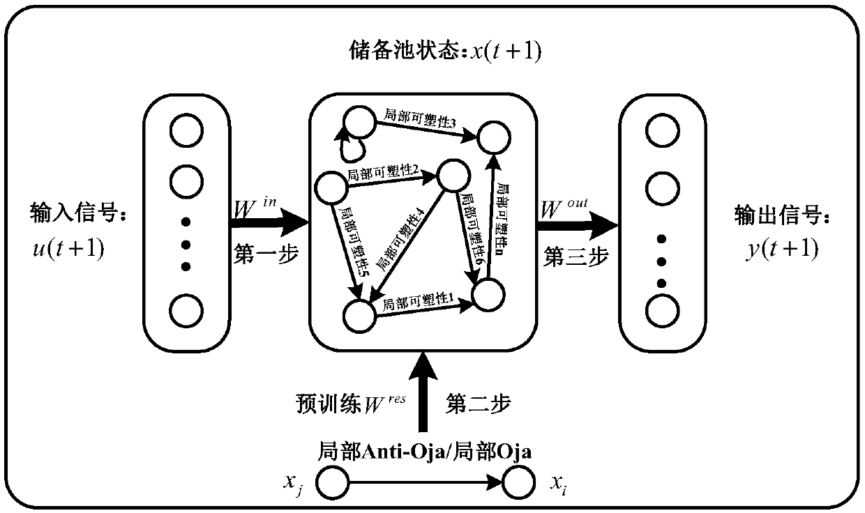 Polyester spinning process control method based on local plasticity echo state network