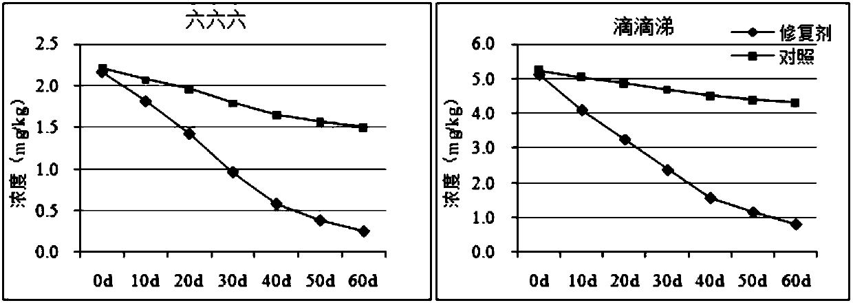 Soil restoration agent adsorbing and degrading organic pesticide and preparation method of soil restoration agent