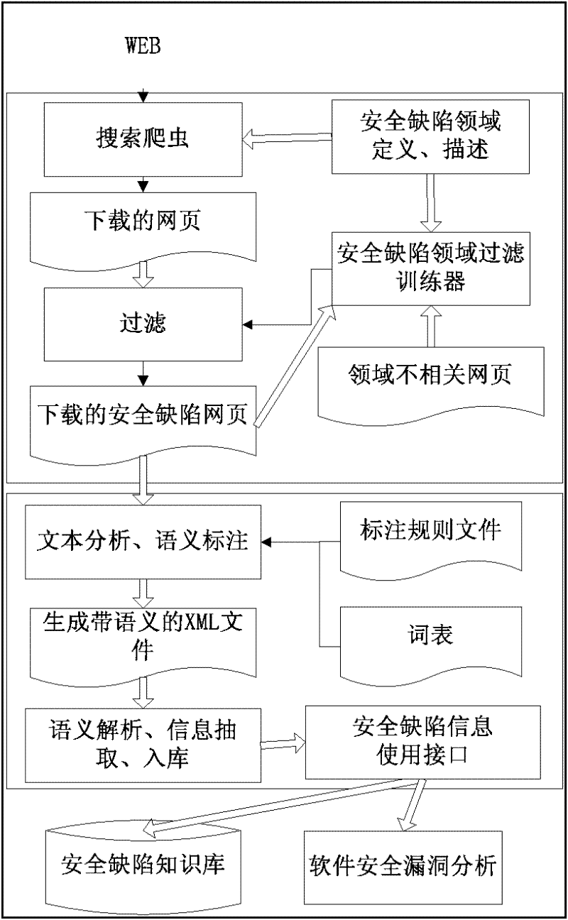 Method for obtaining software security defects based on vertical search and semantic annotation