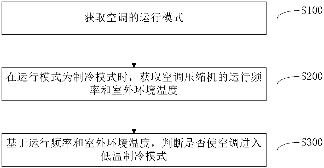 Control method of air conditioner