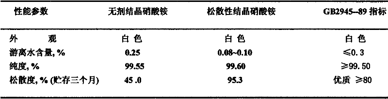 Anti-hardener for high-stability crystal ammonium nitrate without demulsification