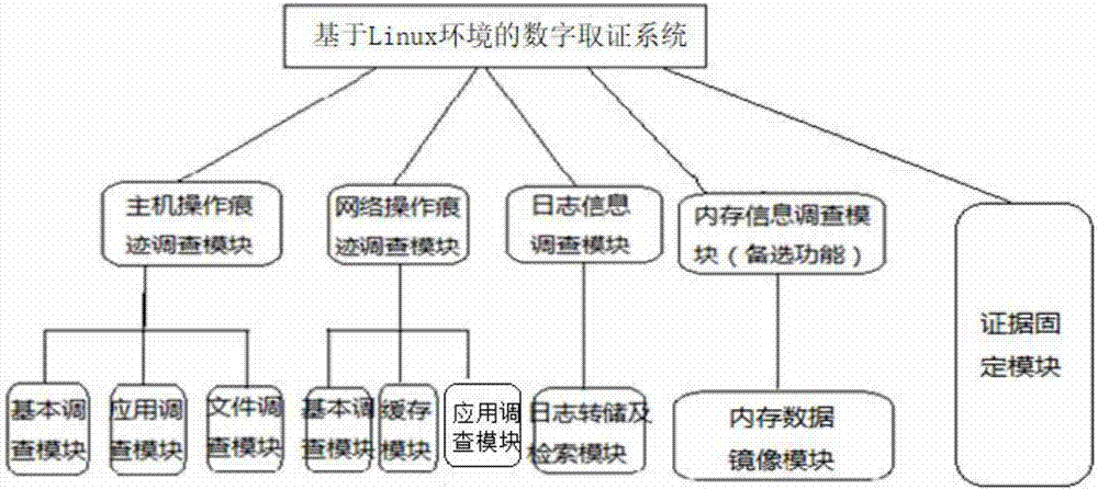 Digital evidence obtaining system based on Linux environment