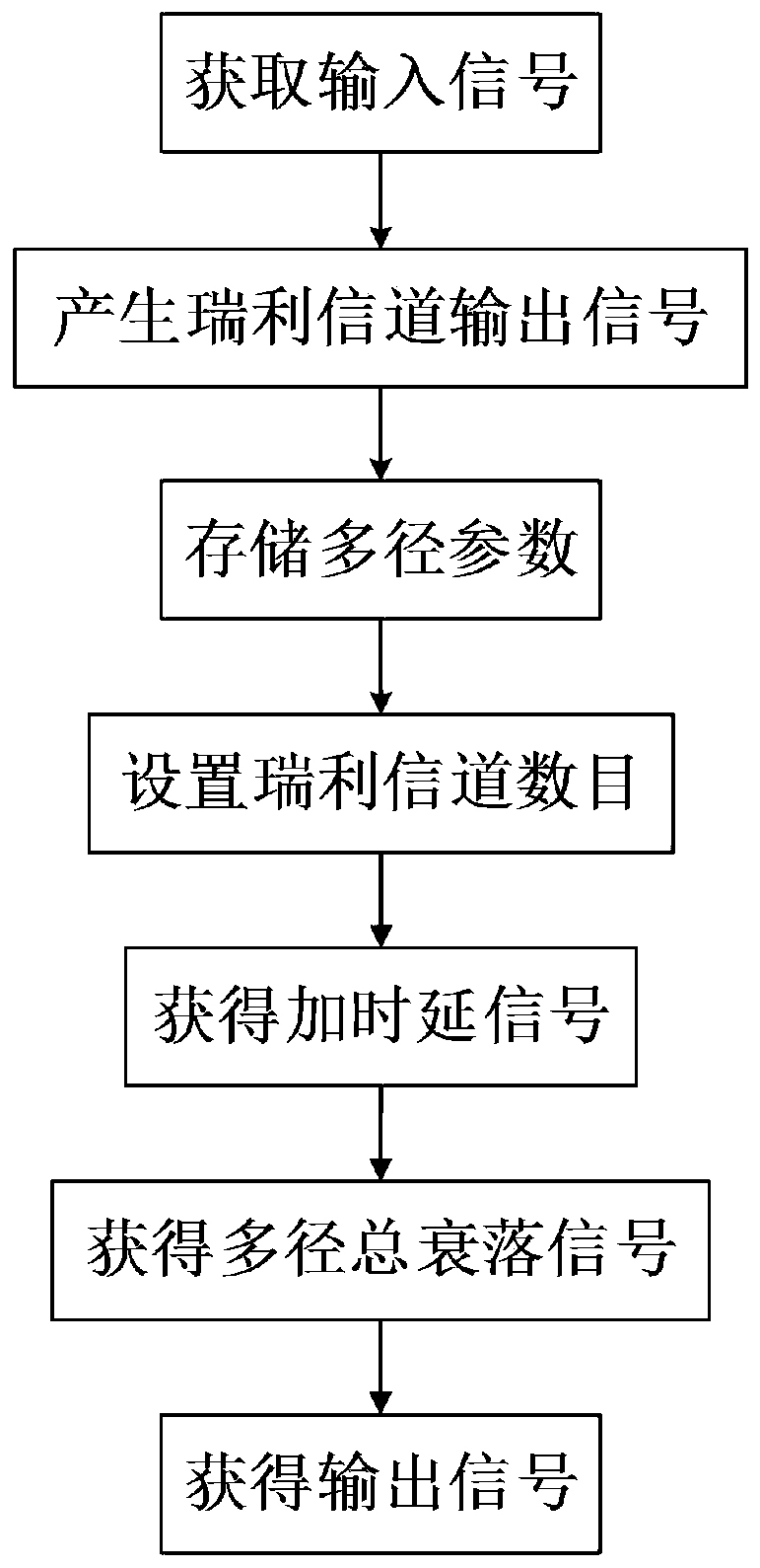 FPGA-based time-varying baseband multipath channel simulation device and method