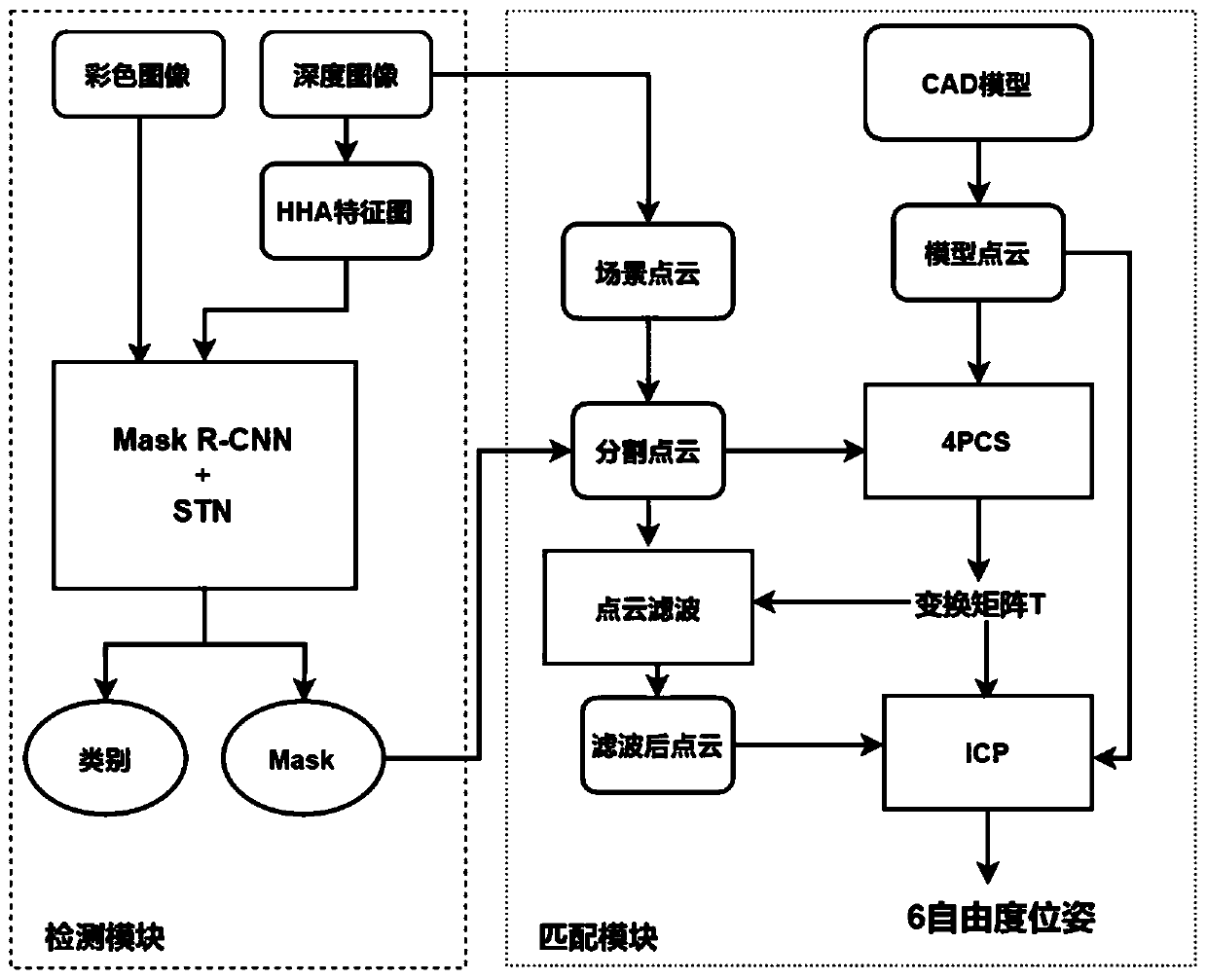 6D pose estimation method based on an instance segmentation network and iterative optimization