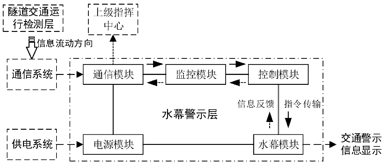 Tunnel traffic accident water curtain warning method and system