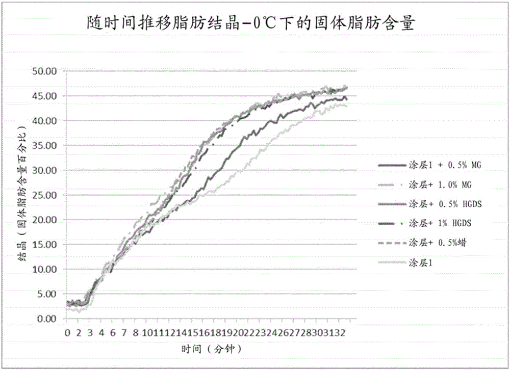 Fast plasticizing coating for frozen confection