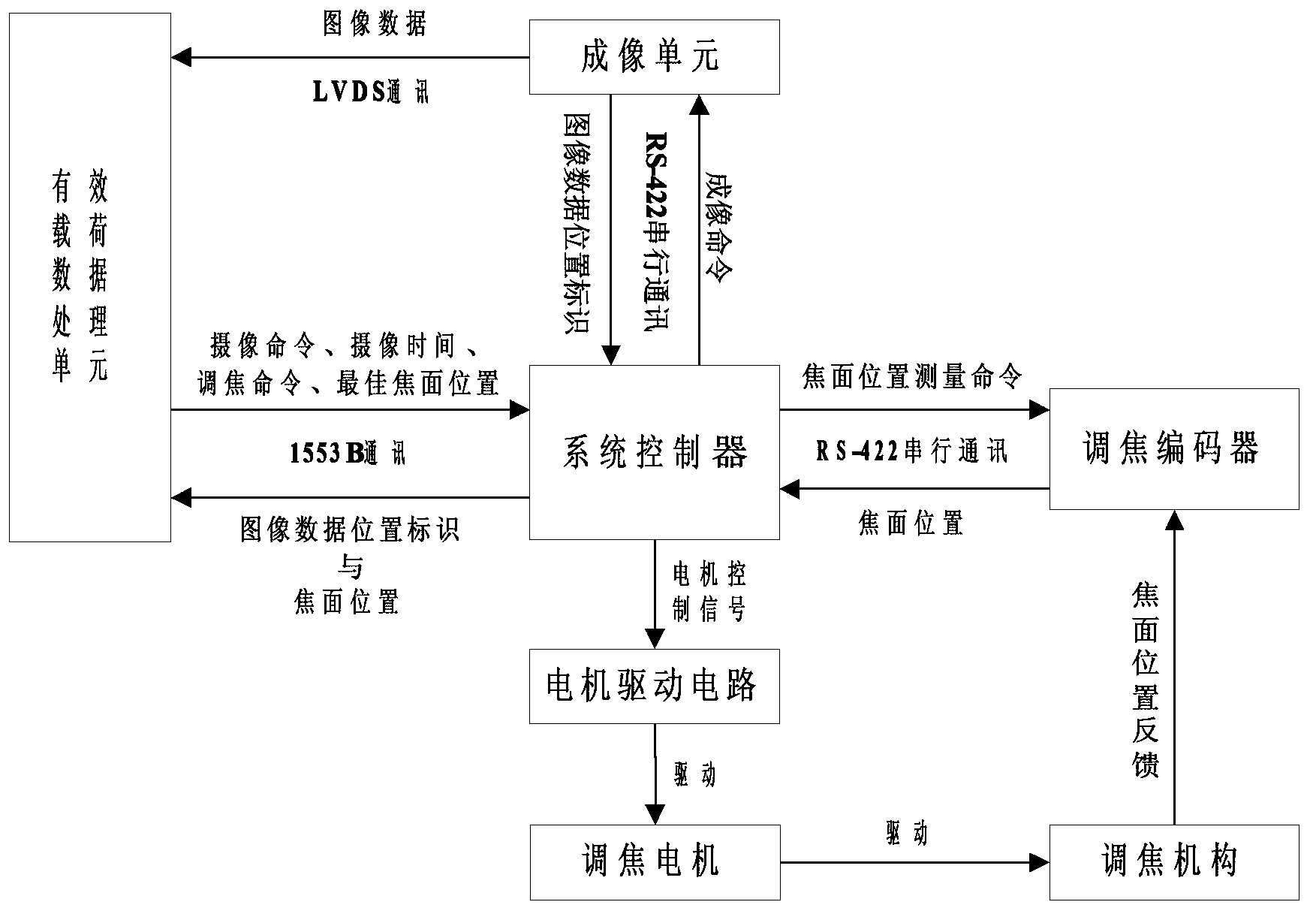 Out-of-focus compensation device of space camera and applicable out-of-focus compensation method of out-of-focus compensation device