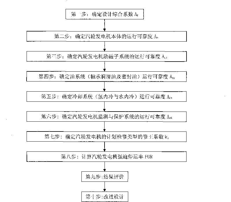 Design method for high reliability of turbonator and evaluation method thereof