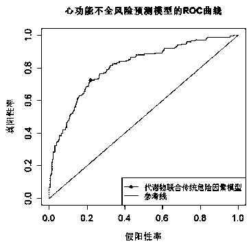 Composition of marker for predicting prognosis of coronary heart disease and kit thereof