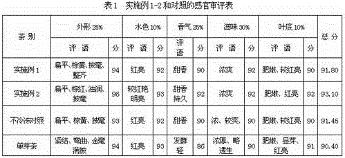 Flat-shaped black tea processing method