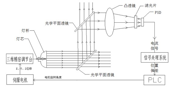 Automatic focusing device for projective bulb based on light spot detection and use method thereof