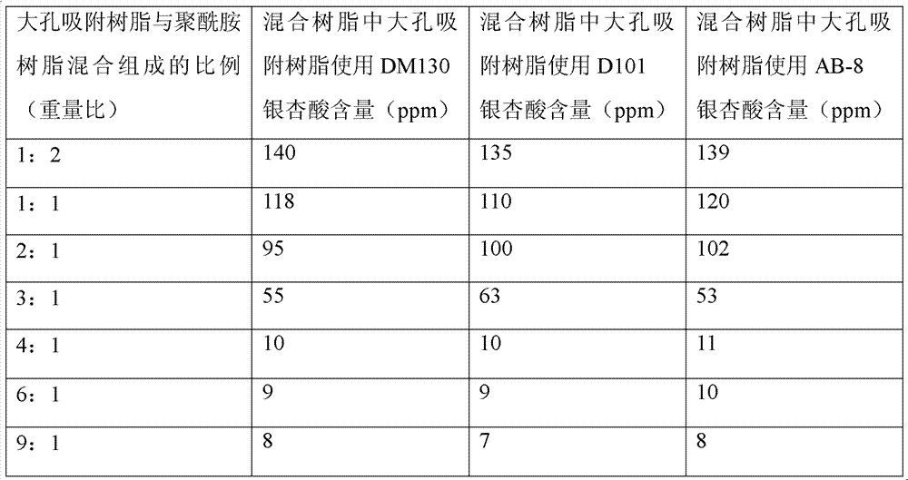 Preparation method of low-acid and high-quality ginkgo leaf extractive