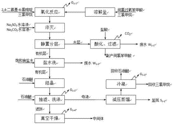 Synthesis technology ofminoxidil