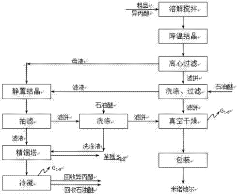 Synthesis technology ofminoxidil