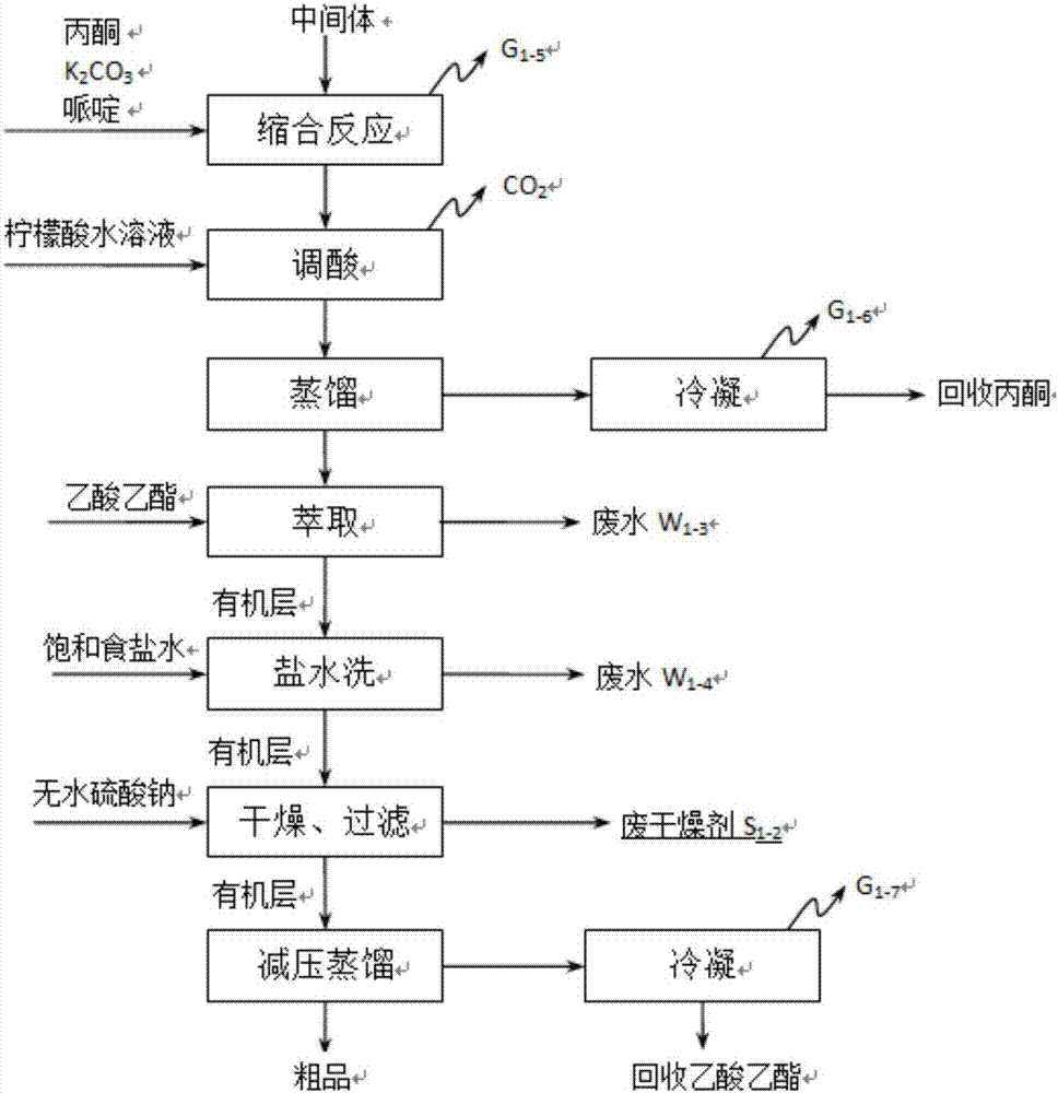 Synthesis technology ofminoxidil