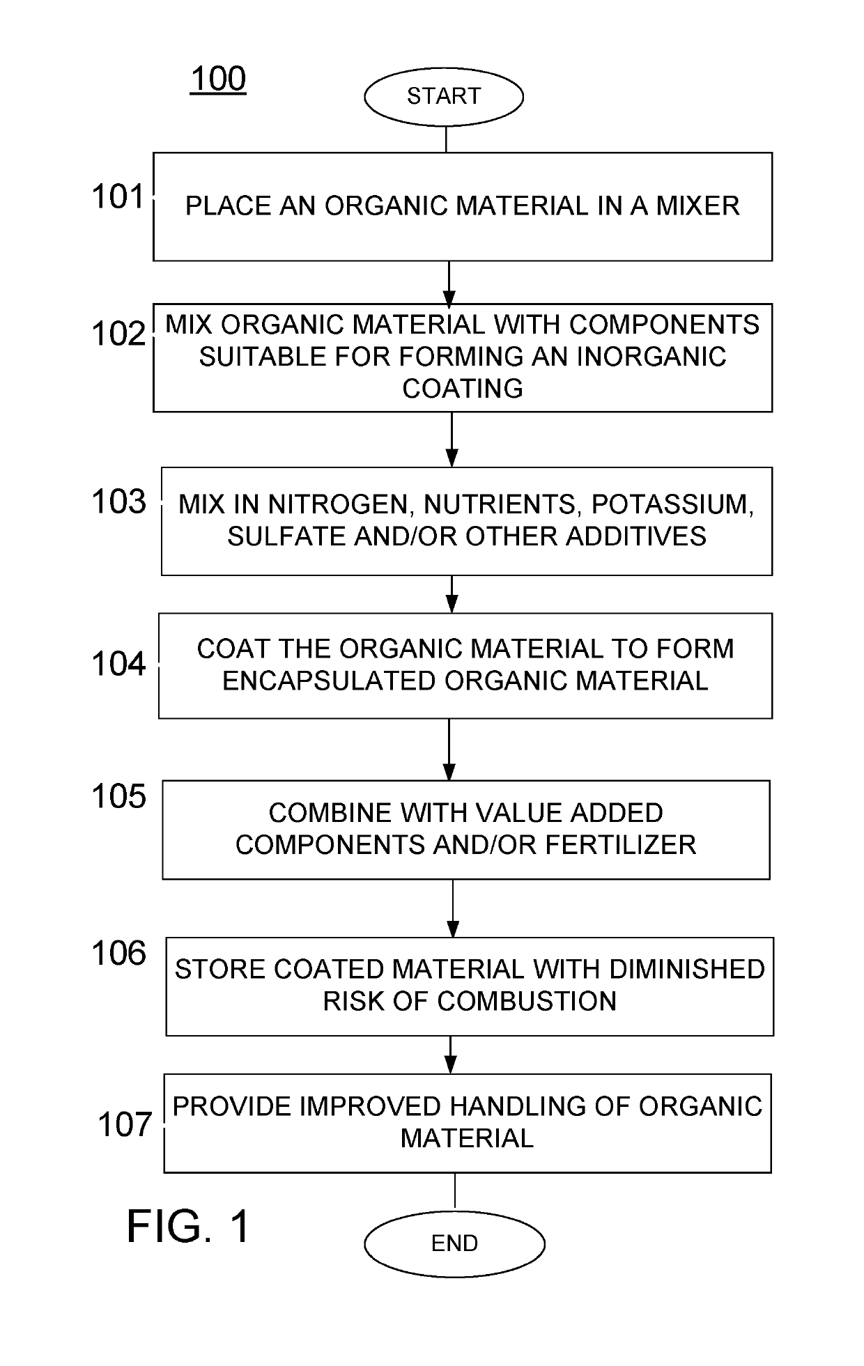 Coated organic materials and methods for forming the coated organic materials