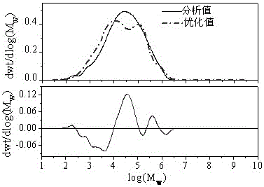 A Method for Optimizing Polymerization Process Conditions Aiming at the Microscopic Quality of Polyolefin