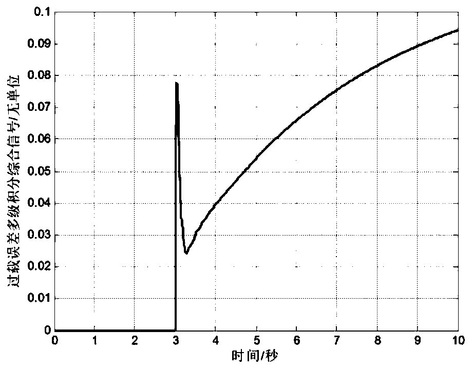 Aircraft overload tracking method by adopting correction network to replace angular accelerometer