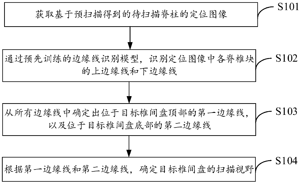 Method and device for determining spine scanning view field, and image processing device