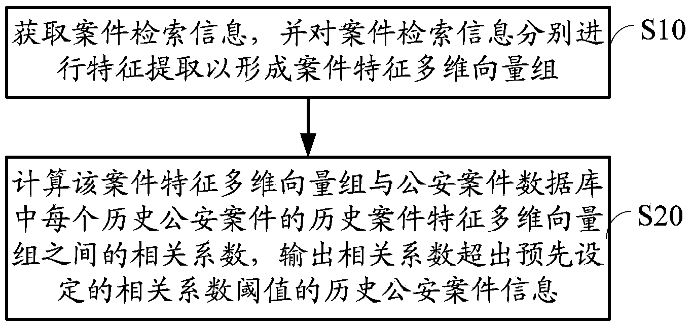 Method and system for intelligent retrieval of series public security cases