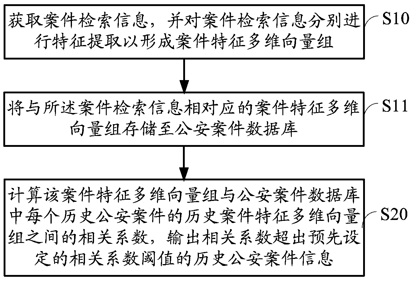 Method and system for intelligent retrieval of series public security cases